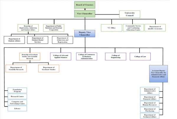 Organization Chart | Dhofar University